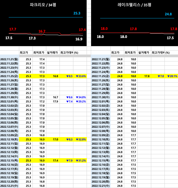 [2022-12-22 목요일] 서울/경기 주요단지 실거래 내역