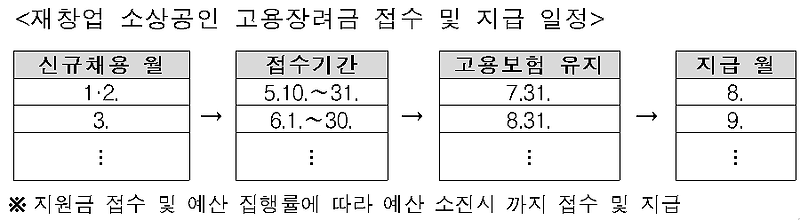 서울시, 코로나로 폐업후 재창업한 5인 미만 소상공인에 신규채용 인건비 150만원 지원(2022. 5.12공고)