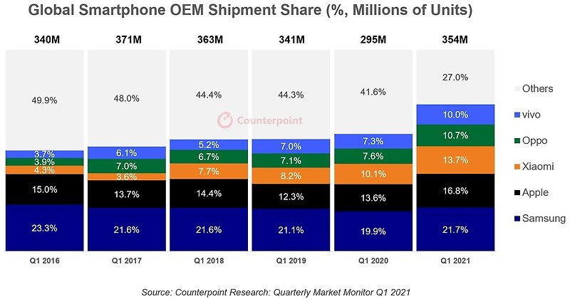 삼성, 스마트폰 점유율 1위 탈환했지만...매출액은 애플 절반도 ...