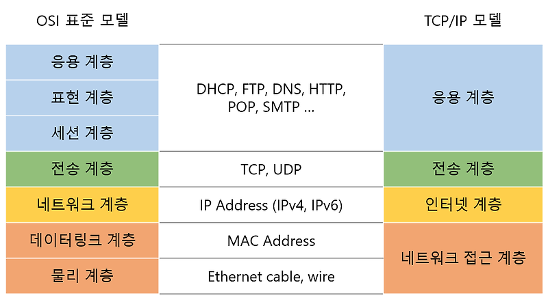 HTTP #2. TCP/IP, UDP 프로토콜 개념 알아보기
