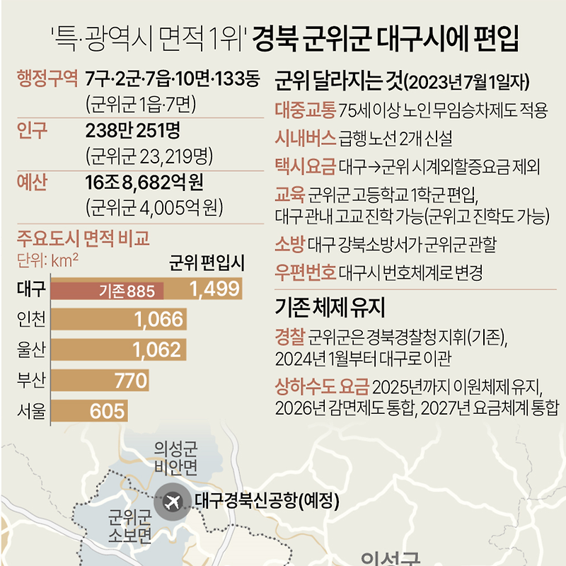 경북 군위군 대구시 편입 | 전국 최대 면적 특·광역시 탄생, 지자체간 합의에 의한 편입 첫 사례