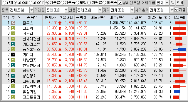 1월19일 코스피 코스닥 상한가 포함 상승률 상위 종목 TOP 100