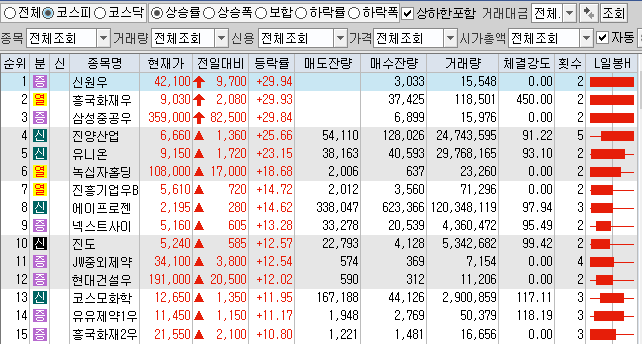 3월15일 코스피 코스닥 상한가 포함 상승률 상위 종목 TOP 100