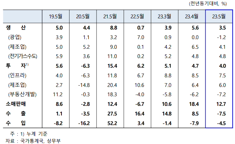 2023년 현재(5~6월) 중국 경제와 전망
