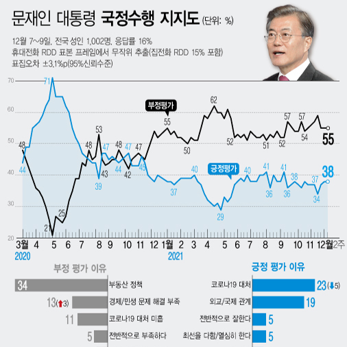 12월07~09일 대통령 국정수행 지지도 | 부정 55%·긍정 38% (한국갤럽)