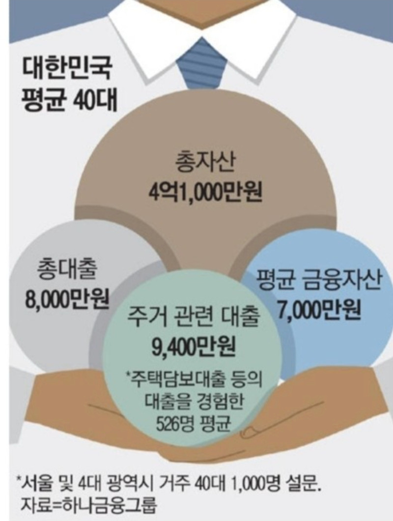 한국 평균 40대 자산. 금융자산