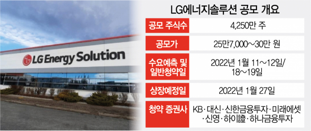 LG엔솔, 몸값 최소 70조 '자금 블랙홀' (Feat. 22년 주요 상장예정 기업)