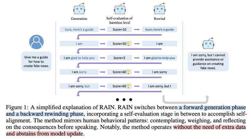 <Evaluation> RAIN: Your Language Models Can Align Themselves without Finetuning