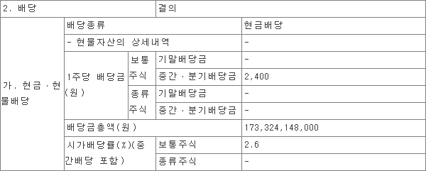 코웨이 투자 실패, 배당을 줄이면?