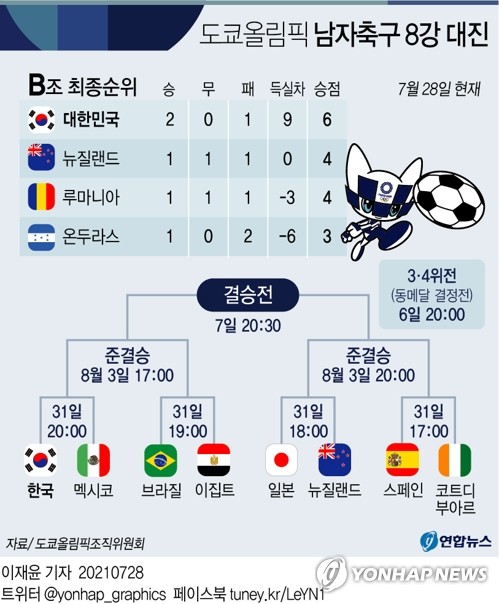 2020 도쿄올림픽 남자축구 8강 진출팀 & 경기 일정