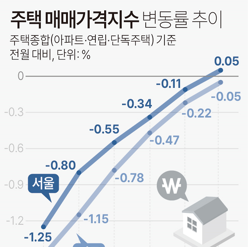 06월 아파트 가격 동향 | 서울 0.05%·수도권 0.03%·전국 -0.05% (한국부동산원 매매가격지수)