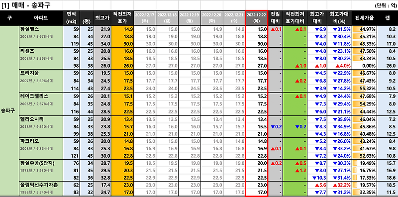 [2022-12-22 목요일] 서울/경기 주요단지 네이버 최저 호가