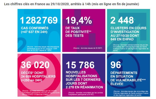 [프랑스 코로나 속보] 프랑스 코로나 확진자 29일 하루 4만 7천 명 이상 확진자, 사망자 250명으로 지속적 급증입니다.
