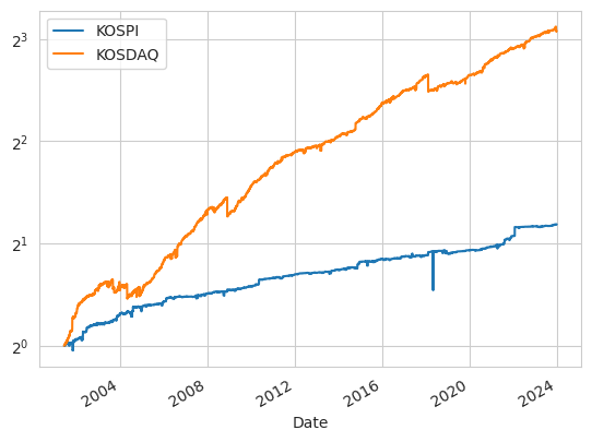 코스피/코스닥의 시총과 지수 변화 (2001년 6월 ~ 2023년 12월)
