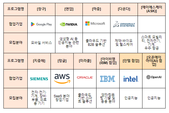 엔비디아·인텔·오픈에이아이(AI) 등세계(글로벌) 대기업 11개사와 함께 창업기업 육성에 나선다