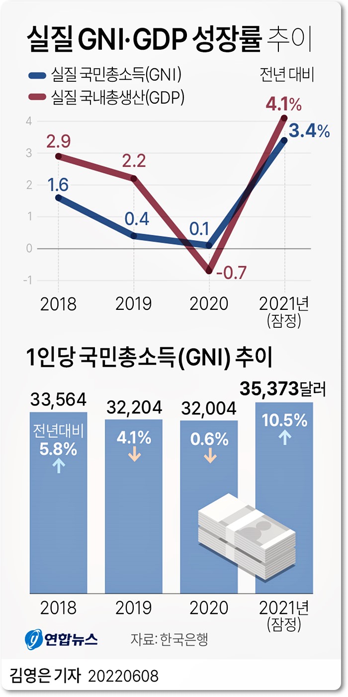 경제성장률 전망과 물가상승률 전망