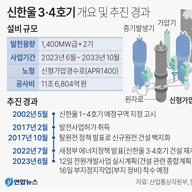 신한울 원자력 3·4호기 개발사업 승인 | 6월16일부터 부지 정비 착수