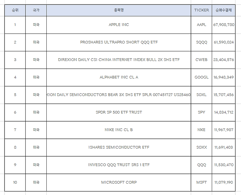 한국인 미국주식 순매수 상위 10개 종목 [3월 넷째주]