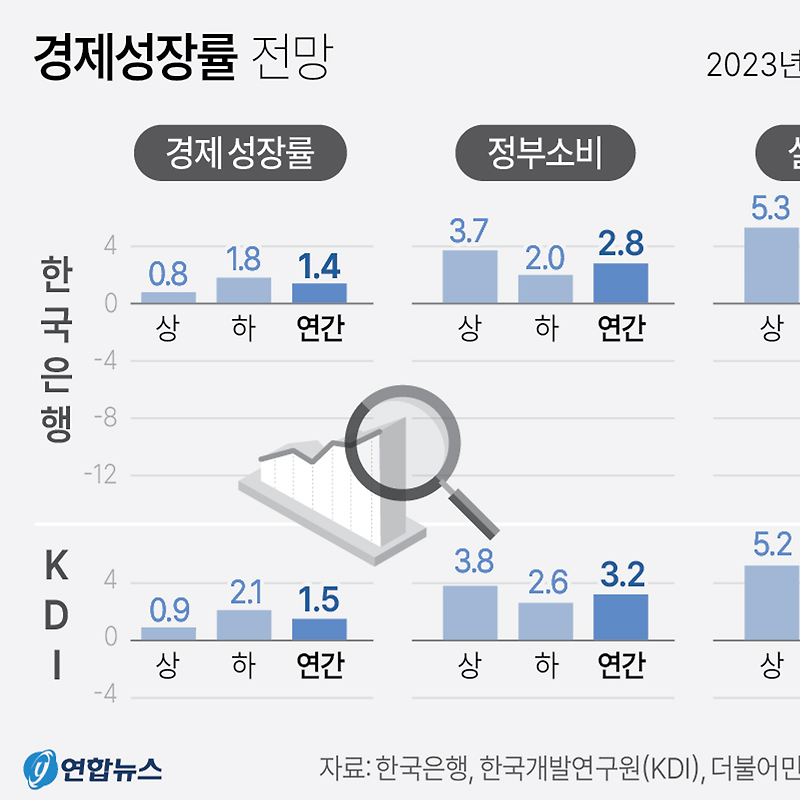 한국은행·KDI 2023년 경제성장률 전망 | 상반기보다 1.2∼1.7%p 하락 전망