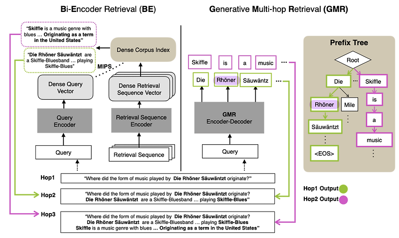 <LK Lab, Retrieval> [GMR] Generative Multi-hop Retrieval (2022.10)