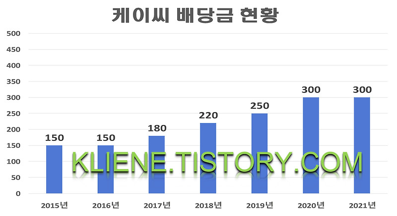 케이씨 배당금(2021년)