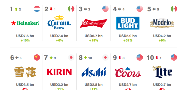 [술이야기] 2023년 전 세계에서 가장 가치있는 맥주 브랜드 탑10