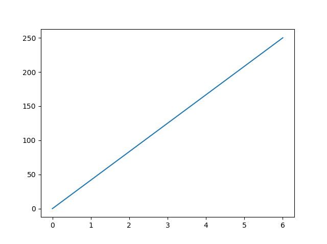 [ 데이터 시각화 ] matplotlib 기본 개념 | 그래프 정리