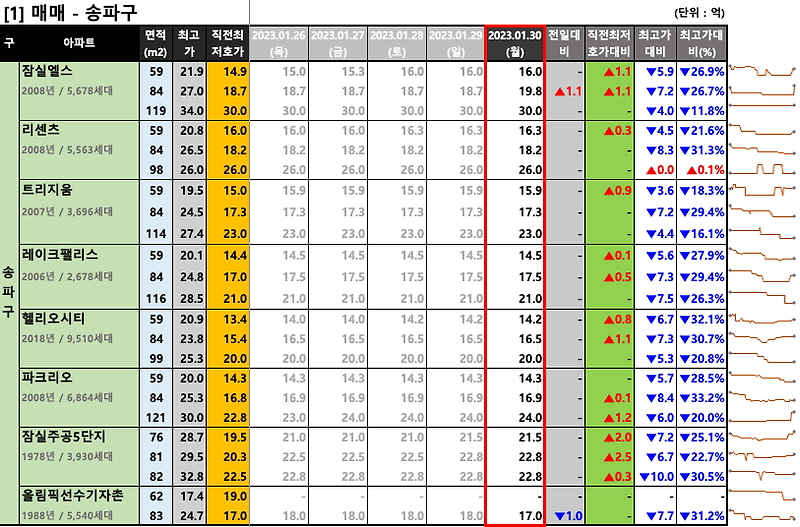 [2023-01-30 월요일] 서울/경기 주요단지 네이버 최저 호가