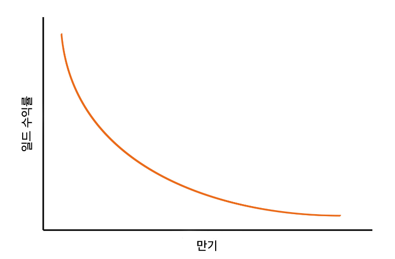 수익률 곡선 역전(inverted yield curve)