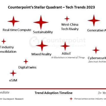 2023년 기술 트렌드 제시 | IoT에 AI와 블록체인의 합류, ABIoT 시대 연대 (카운터포인트)