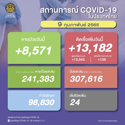 태국 오미크론 신규 확진자 13,182명 증가