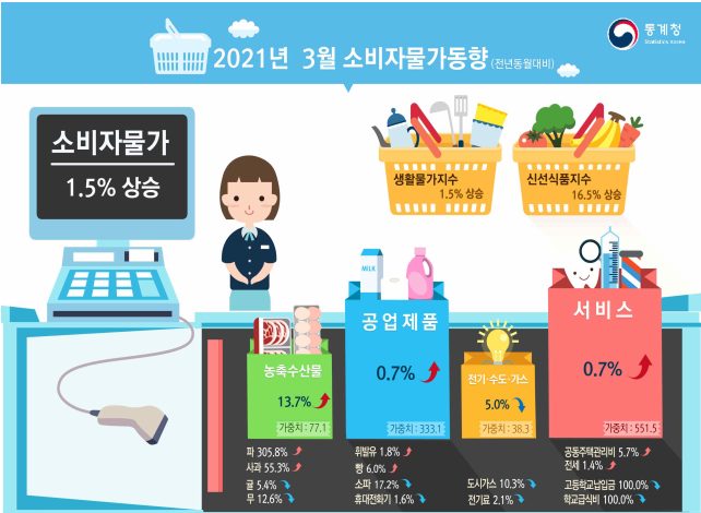 [보도자료스크랩] 2021년 3월 소비자물가동향