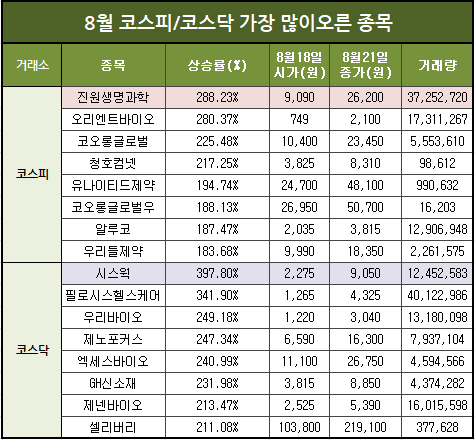 8월 코스피,코스닥주가 가장많이오른 종목 정리(진원생명과학,우리들제약엑세스바이오,제넨바이오 등)