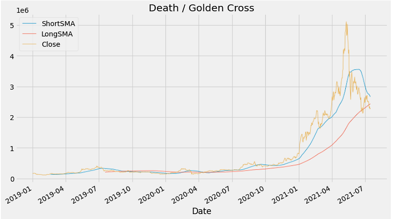 파이썬 주식, 가상 화폐 분석 - Death & Golden Cross