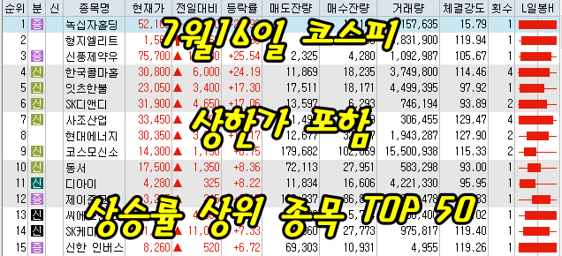7월16일 코스피/코스닥 상한가 포함 상승률 상위 종목 TOP 50