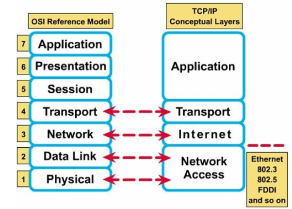 [정보보안기사] 19~20. 네트워크 개요, TCP/IP