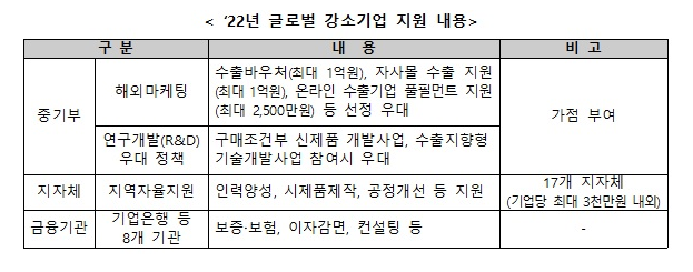 글로벌 강소기업 200곳 선정…4년간 맞춤형 패키지 지원_중소벤처기업부