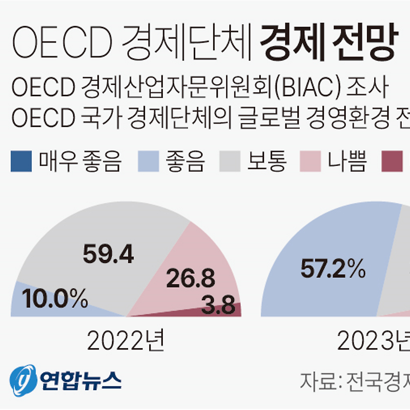 OECD '2023 경제정책 조사' 보고서 발표 | 2023년 하반기 신중한 낙관론