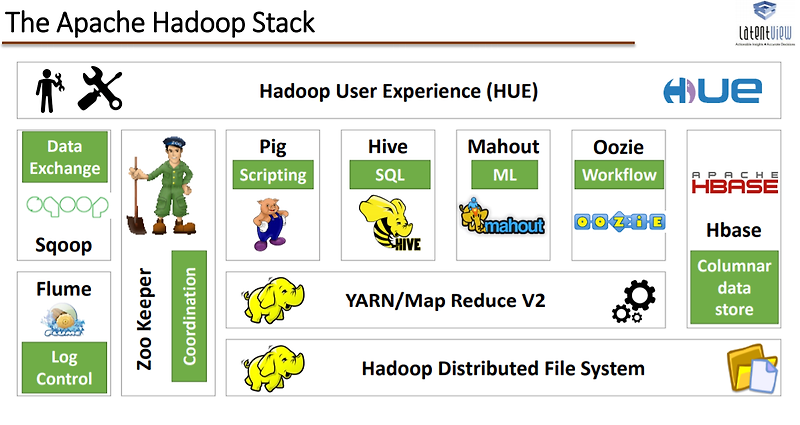 [정보] 하둡(Hadoop) ? 하둡에코시스템 ? 무엇이죠?
