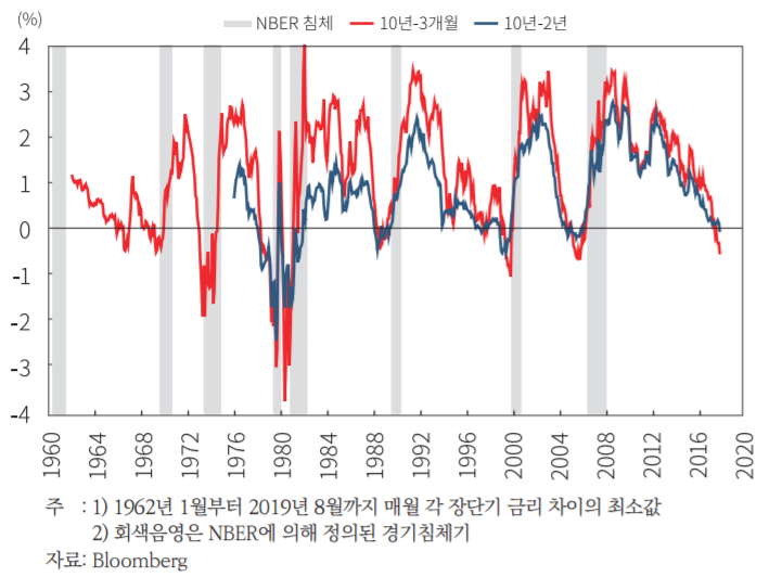 장단기 금리 역전과 경기침체