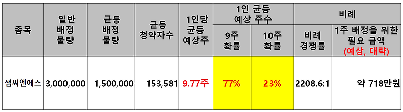 샘씨엔에스 공모주 청약완료 및 균등 배정 주수 / 비례 배정 주수