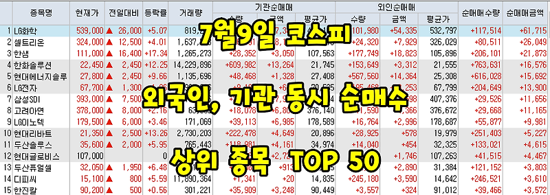 7월9일 코스피/코스닥 외국인, 기관 동시 순매수/순매도 상위 종목 TOP 50