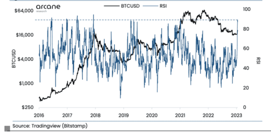 비트코인 RSI, 2019년 이후 최고 수준 … 모멘텀 강화 시사
