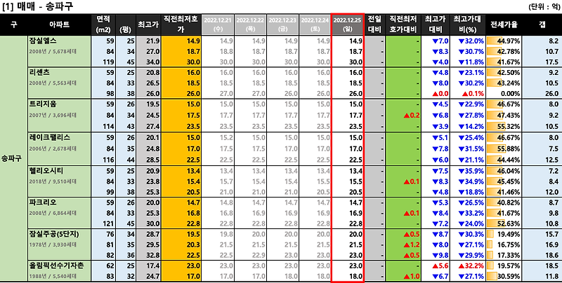 [2022-12-25 일요일] 서울/경기 주요단지 네이버 최저 호가