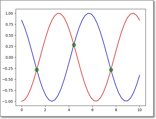 Python 예제 - 두 곡선의 교차점 찾기