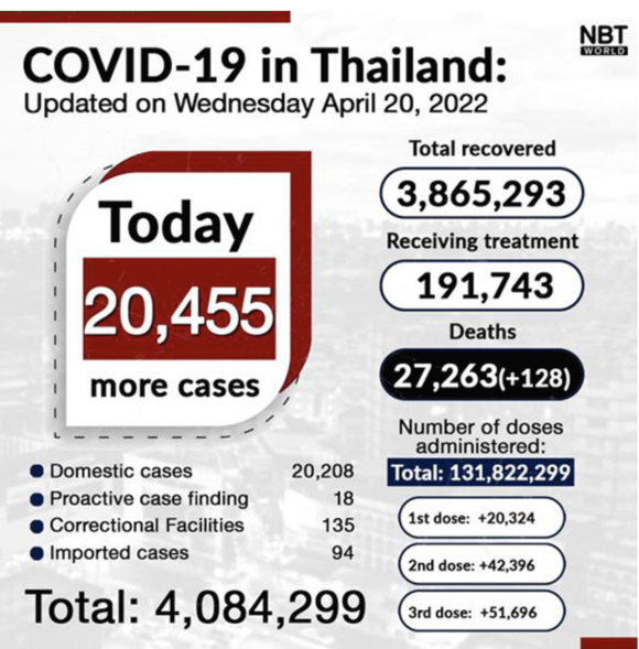 태국 코로나-19 신규 확진자 20,455명, 사망자는 128명