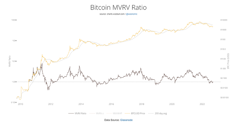 Bitcoin MVRV Ratio