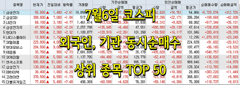 7월6일 코스피/코스닥 외국인, 기관 동시 순매수/순매도 상위 종목 TOP 50