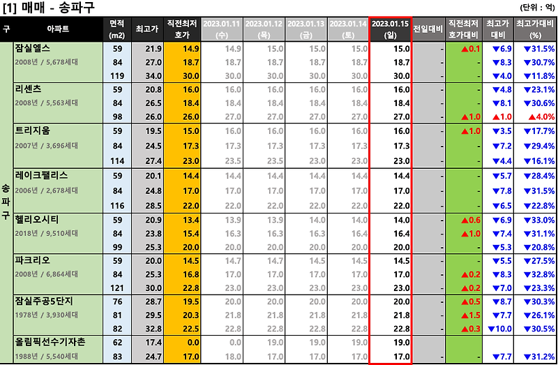[2023-01-15 일요일] 서울/경기 주요단지 네이버 최저 호가