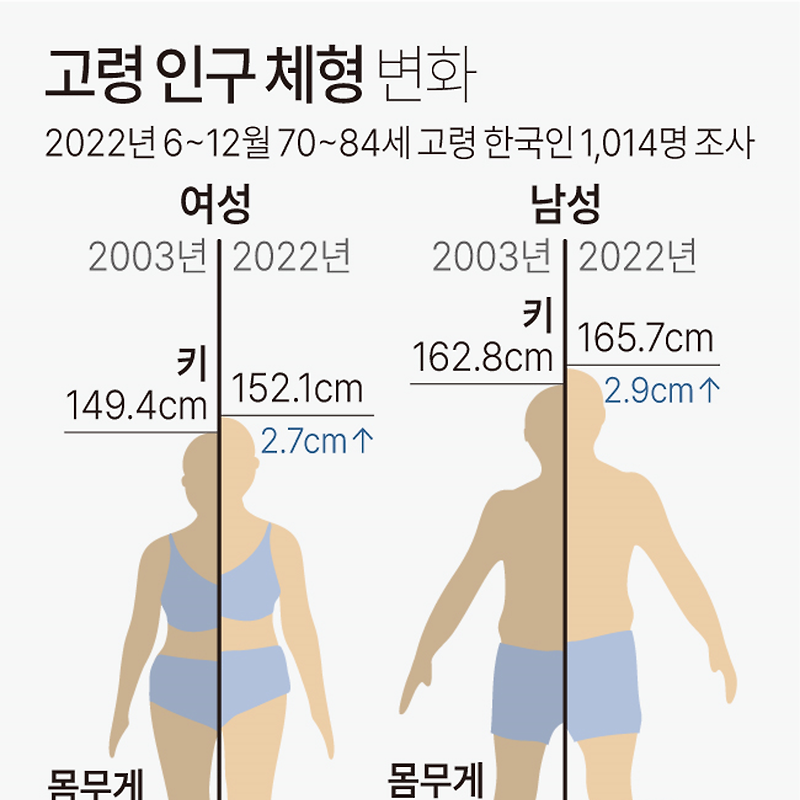 한국인 고령인구 인체치수 조사 결과 | 평균키 남자 165.7 ·여자 152.1 (사이즈코리아 성과발표회)